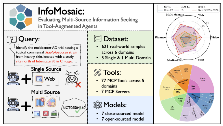 InfoMosaic-Bench research overview